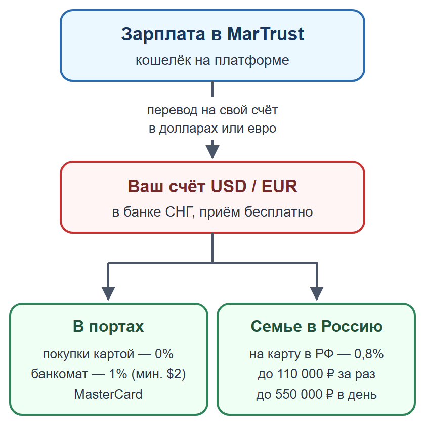 Схема: вывод зарплаты из MarTrust на валютный счёт моряка в банке СНГ, затем покупки в портах или перевод семье в Россию