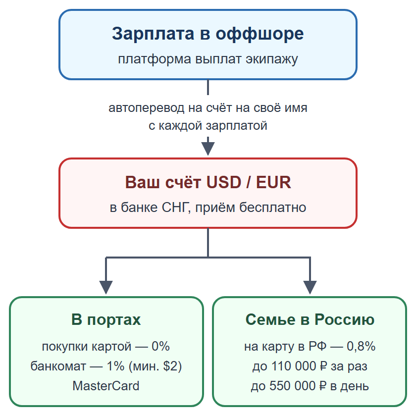Схема: зарплата через платформу выплат на счёт моряка в банке СНГ, затем покупки в портах или перевод семье в Россию