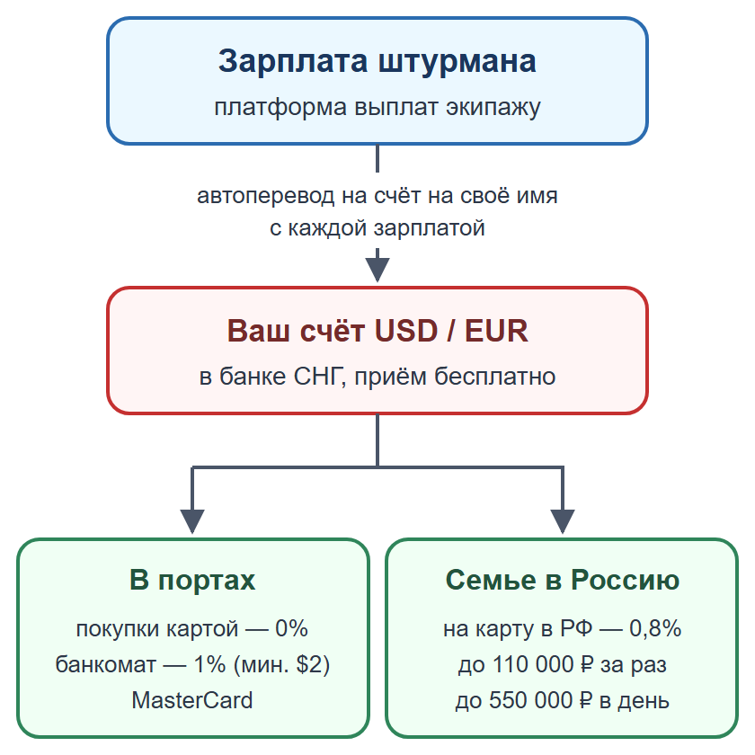 Схема: зарплата через платформу выплат на счёт моряка в банке СНГ, затем покупки в портах или перевод семье в Россию