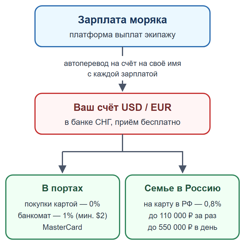 Схема: зарплата через платформу выплат на счёт моряка в банке СНГ, затем покупки в портах или перевод семье в Россию