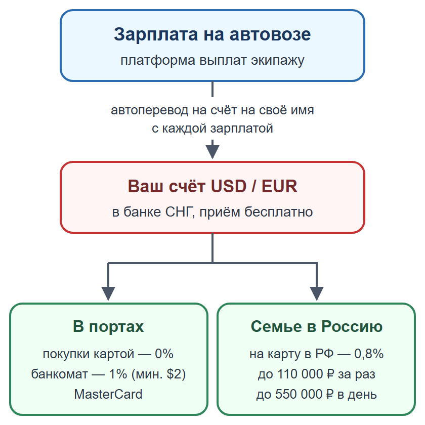 Схема: зарплата через платформу выплат на счёт моряка в банке СНГ, затем покупки в портах или перевод семье в Россию