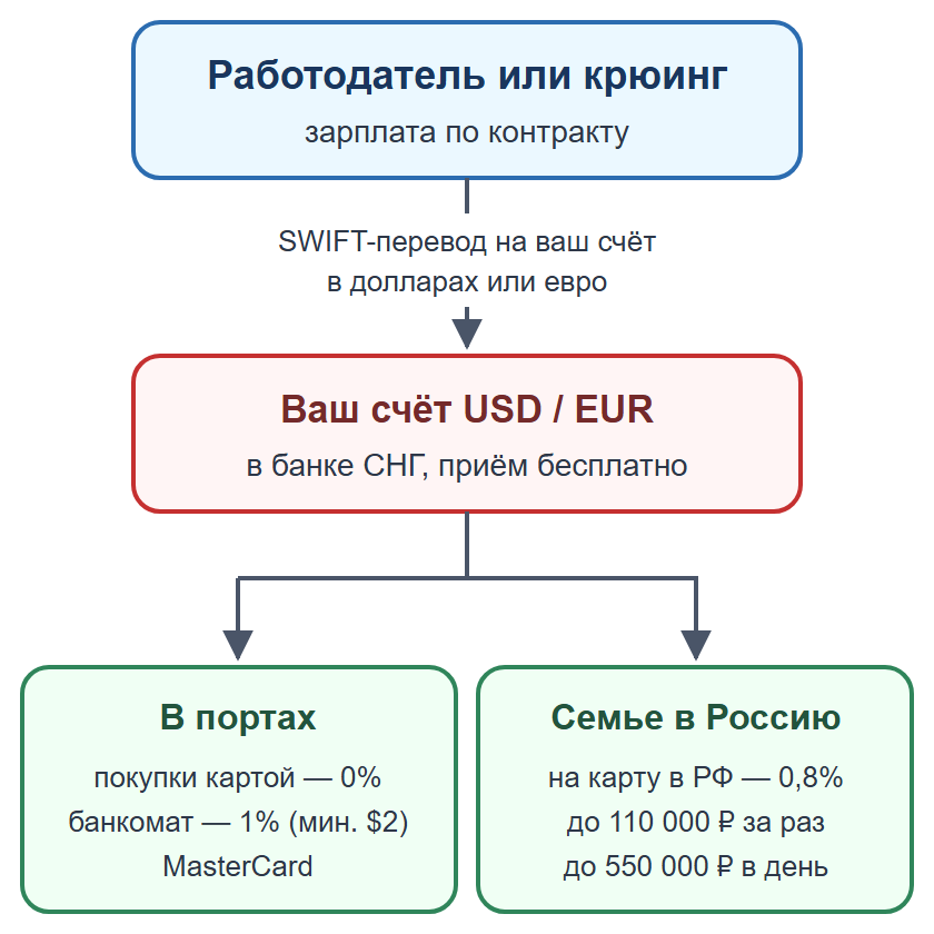 Схема: работодатель или крюинг переводит зарплату по SWIFT на валютный счёт моряка в банке СНГ, затем покупки в портах или перевод семье