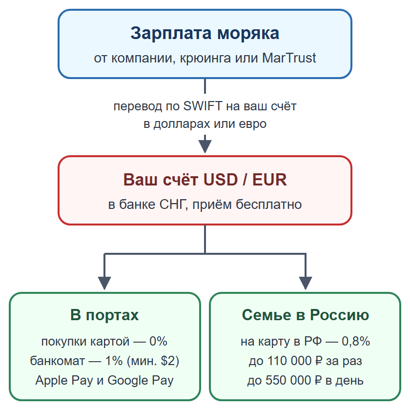 Схема: зарплата моряка по SWIFT приходит на валютный счёт в банке СНГ, затем покупки в портах или перевод семье в Россию