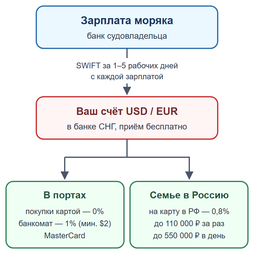 Схема: SWIFT-перевод зарплаты от судовладельца на счёт моряка в банке СНГ, затем покупки в портах или перевод семье в Россию