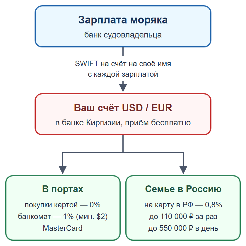 Схема: зарплата от судовладельца по SWIFT на счёт моряка в банке Киргизии, затем покупки в портах или перевод семье в Россию