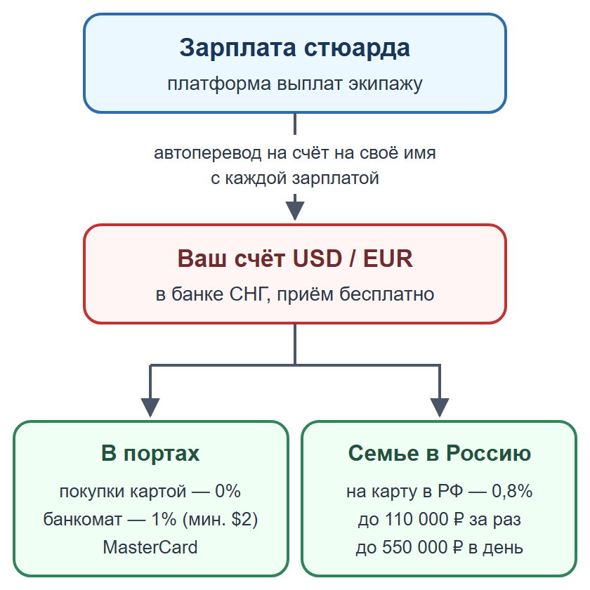 Схема: зарплата через платформу выплат на счёт моряка в банке СНГ, затем покупки в портах или перевод семье в Россию