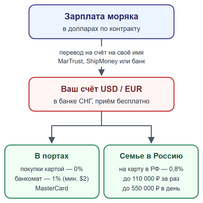 Схема: зарплата моряка приходит на счёт в банке СНГ, затем траты в портах или перевод семье в Россию
