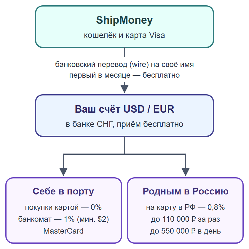 Схема: перевод с ShipMoney на счёт в банке СНГ, затем оплата в порту или перевод родным в Россию