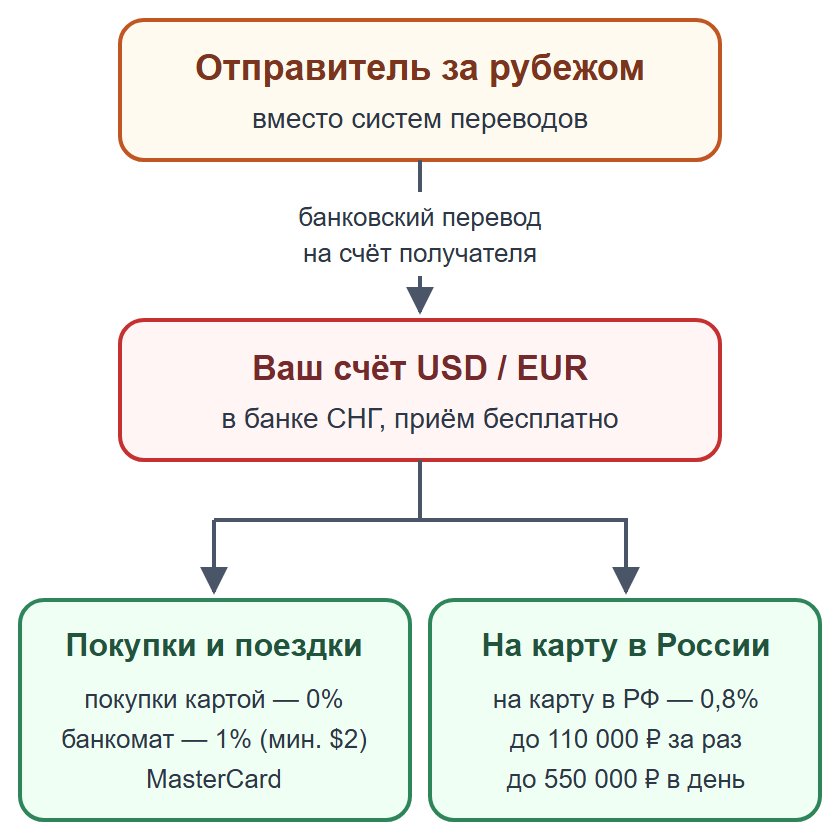 Схема: банковский перевод из-за рубежа на счёт получателя в банке СНГ вместо систем переводов