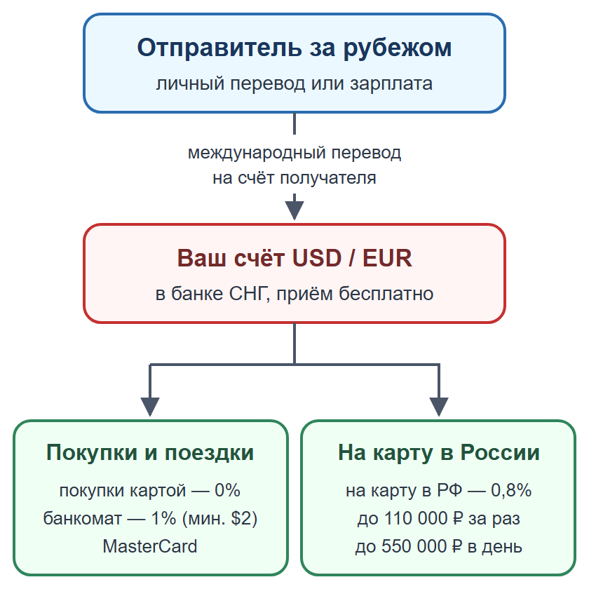 Схема: личный перевод на счёт получателя в банке СНГ, затем покупки или перевод на карту в России