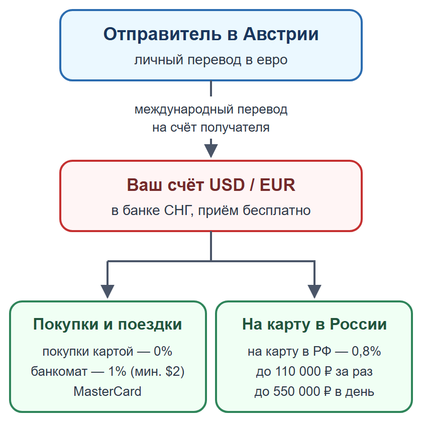 Схема: личный перевод на счёт получателя в банке СНГ, затем покупки или перевод на карту в России