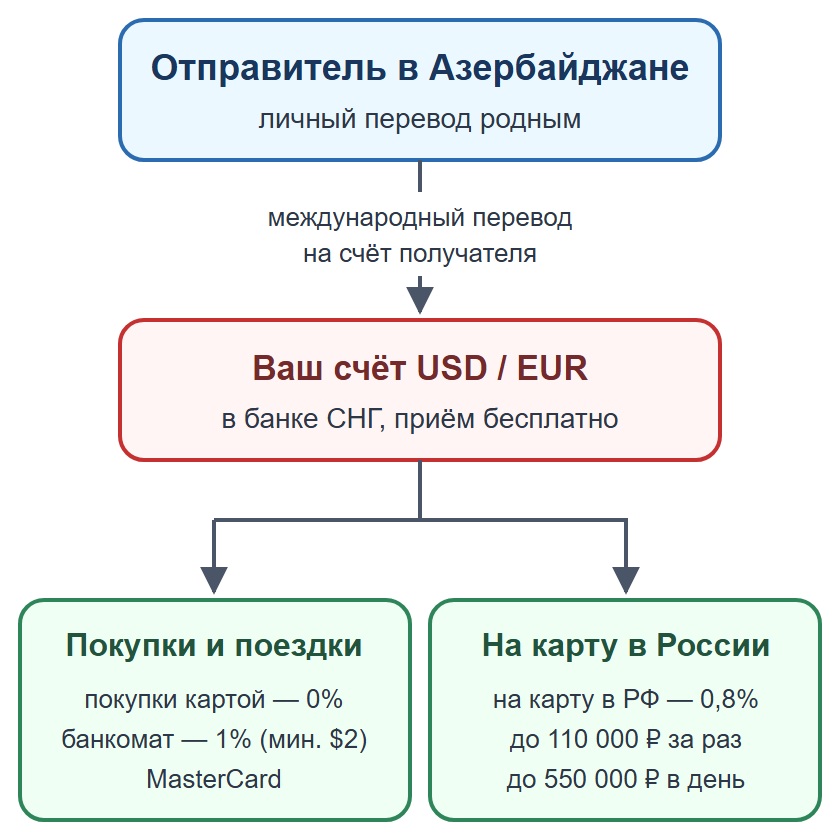 Схема: личный перевод на счёт получателя в банке СНГ, затем покупки или перевод на карту в России