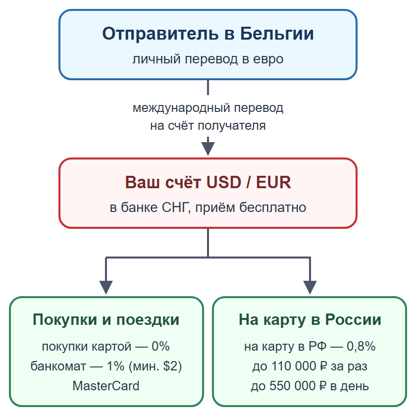 Схема: личный перевод на счёт получателя в банке СНГ, затем покупки или перевод на карту в России