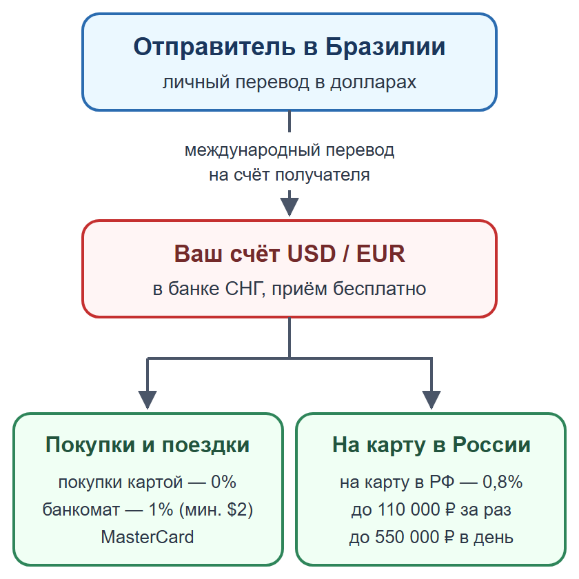 Схема: личный перевод на счёт получателя в банке СНГ, затем покупки или перевод на карту в России