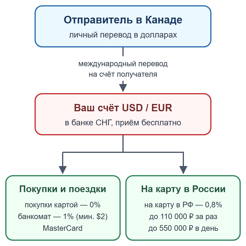 Схема: личный перевод на счёт получателя в банке СНГ, затем покупки или перевод на карту в России