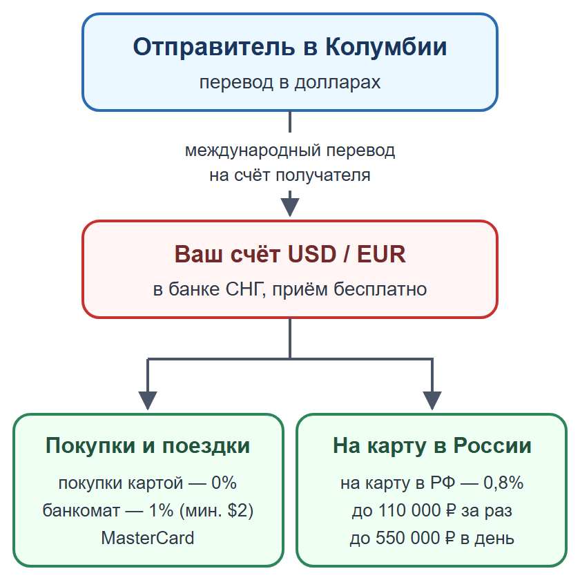 Схема: личный перевод на счёт получателя в банке СНГ, затем покупки или перевод на карту в России