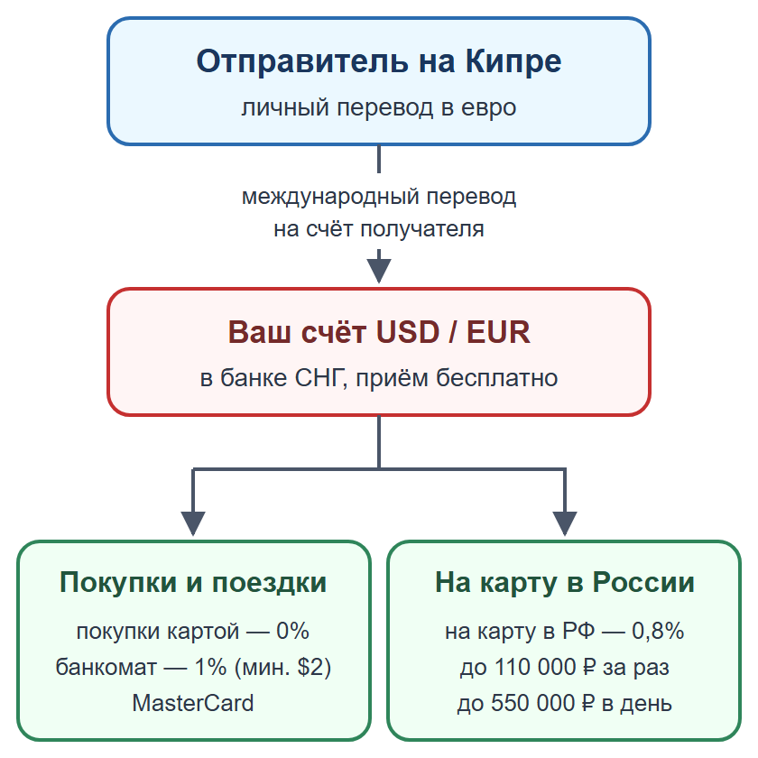 Схема: личный перевод на счёт получателя в банке СНГ, затем покупки или перевод на карту в России