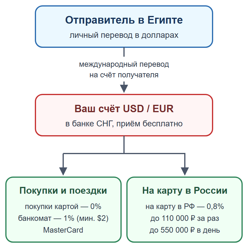 Схема: личный перевод на счёт получателя в банке СНГ, затем покупки или перевод на карту в России