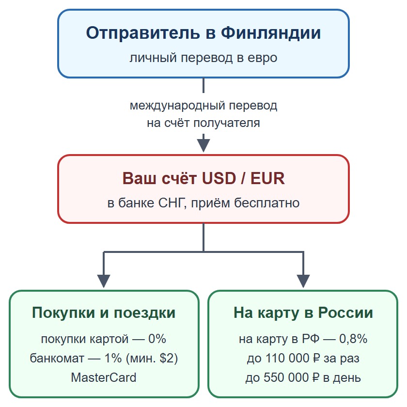 Схема: личный перевод на счёт получателя в банке СНГ, затем покупки или перевод на карту в России