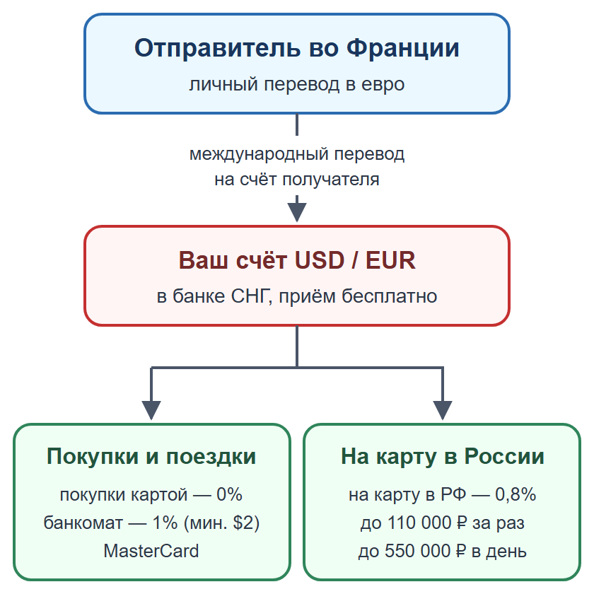 Схема: личный перевод на счёт получателя в банке СНГ, затем покупки или перевод на карту в России