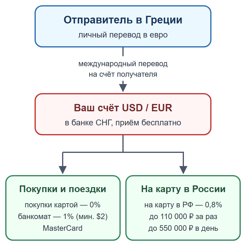 Схема: личный перевод на счёт получателя в банке СНГ, затем покупки или перевод на карту в России