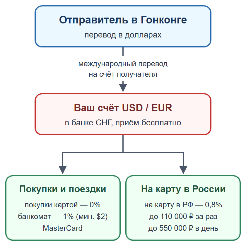 Схема: личный перевод на счёт получателя в банке СНГ, затем покупки или перевод на карту в России