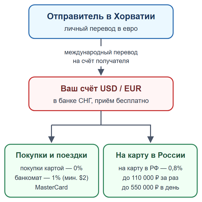 Схема: личный перевод на счёт получателя в банке СНГ, затем покупки или перевод на карту в России