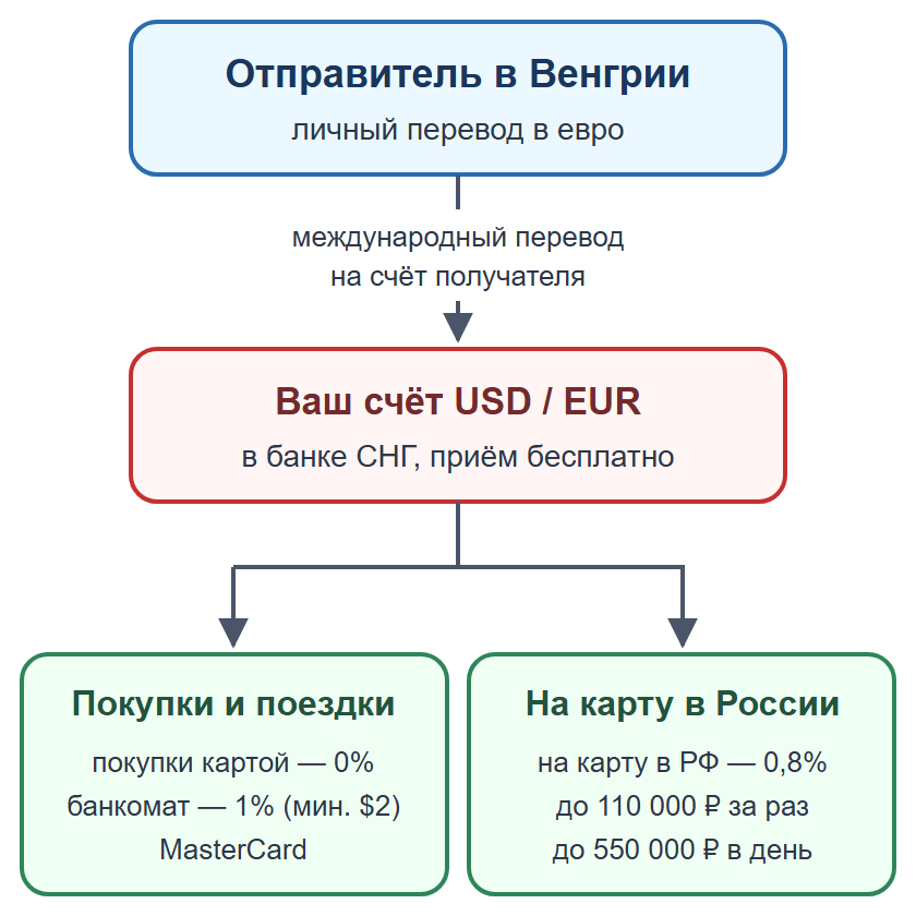 Схема: личный перевод на счёт получателя в банке СНГ, затем покупки или перевод на карту в России