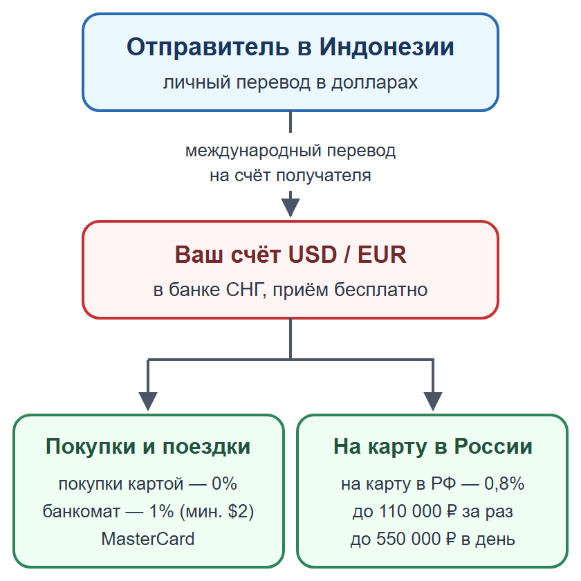Схема: личный перевод на счёт получателя в банке СНГ, затем покупки или перевод на карту в России