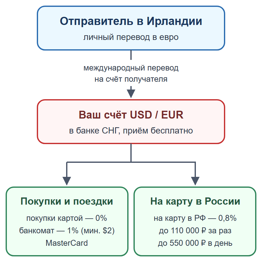 Схема: личный перевод на счёт получателя в банке СНГ, затем покупки или перевод на карту в России