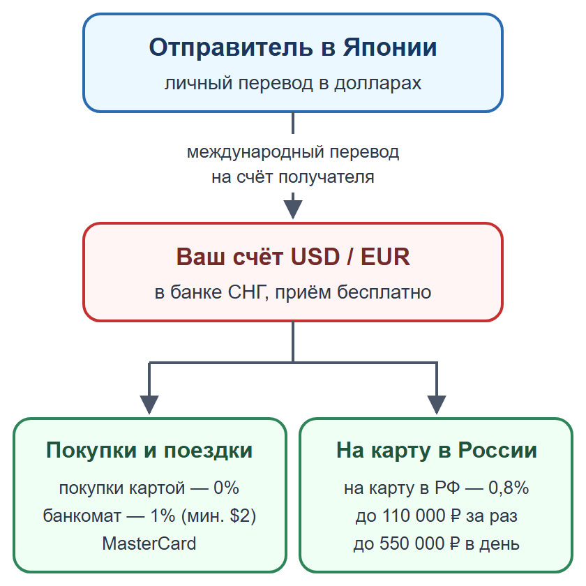 Схема: личный перевод на счёт получателя в банке СНГ, затем покупки или перевод на карту в России