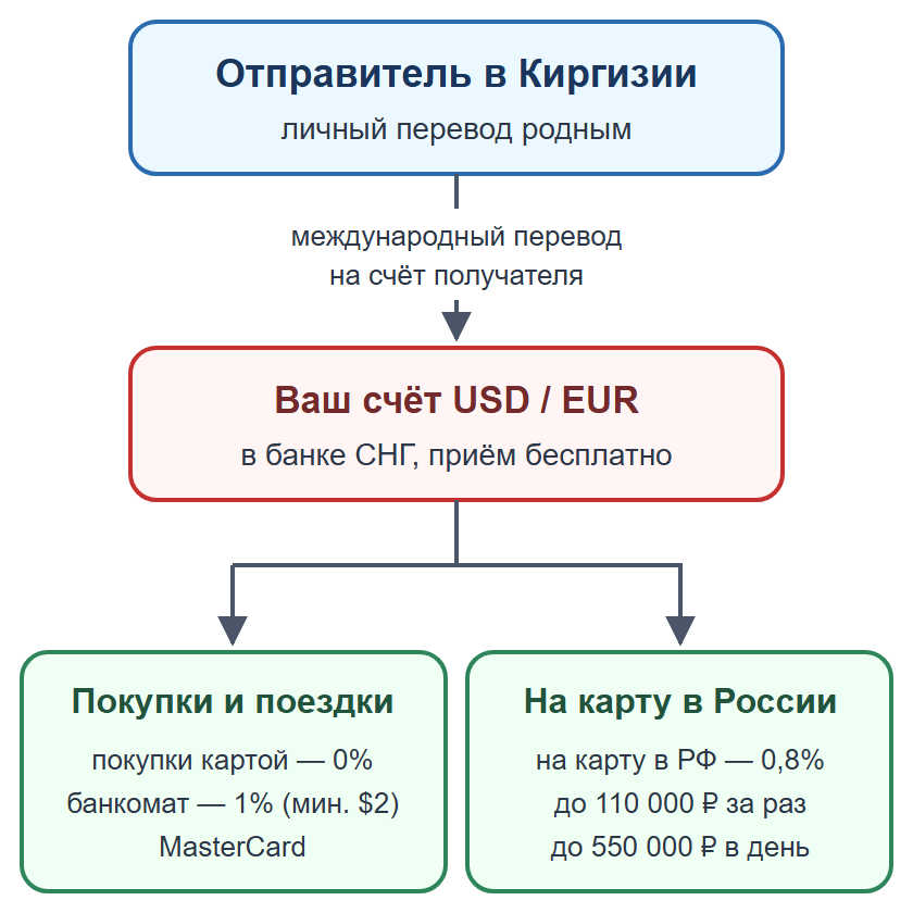 Схема: личный перевод на счёт получателя в банке СНГ, затем покупки или перевод на карту в России