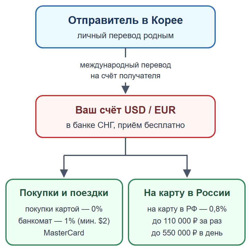 Схема: личный перевод на счёт получателя в банке СНГ, затем покупки или перевод на карту в России