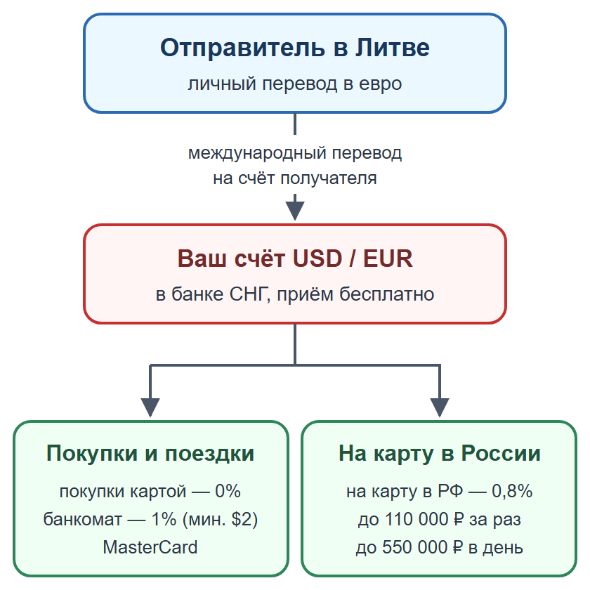 Схема: личный перевод на счёт получателя в банке СНГ, затем покупки или перевод на карту в России