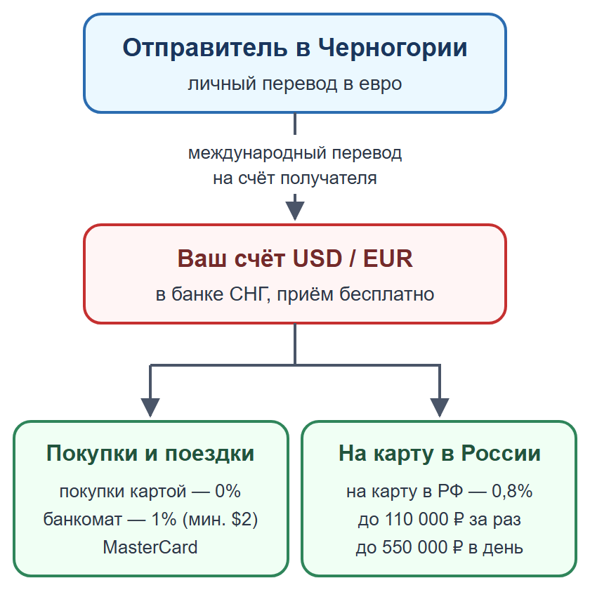 Схема: личный перевод на счёт получателя в банке СНГ, затем покупки или перевод на карту в России