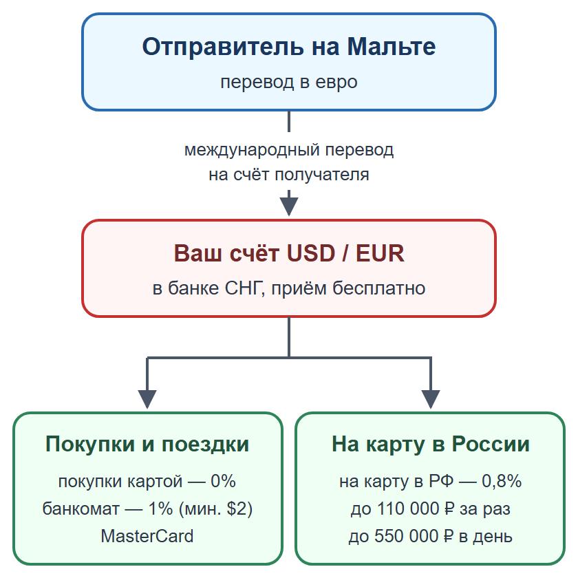 Схема: личный перевод на счёт получателя в банке СНГ, затем покупки или перевод на карту в России