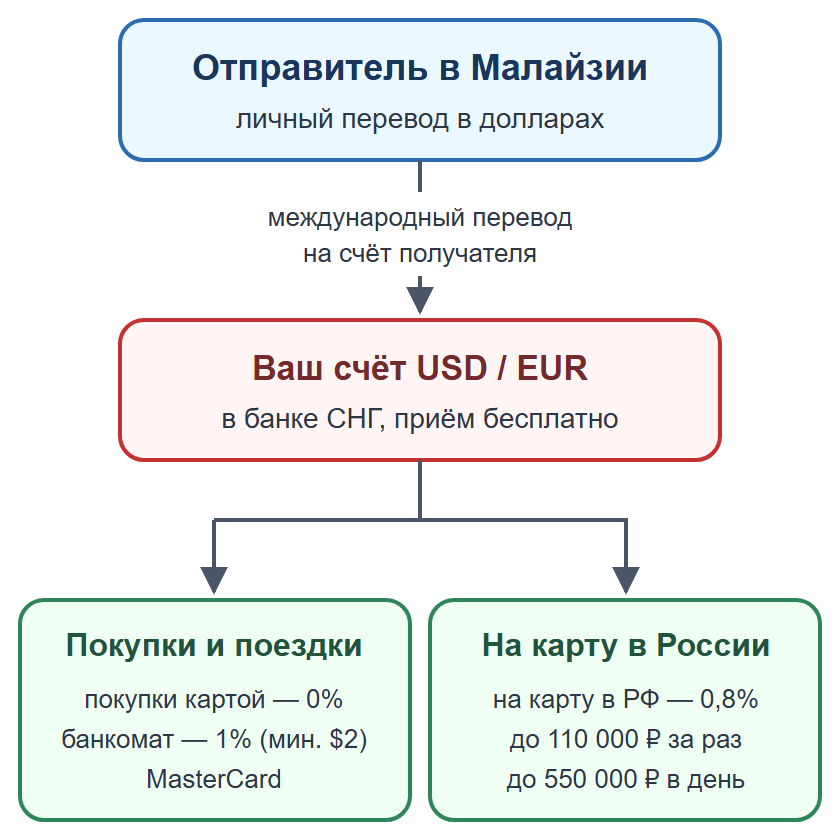 Схема: личный перевод на счёт получателя в банке СНГ, затем покупки или перевод на карту в России