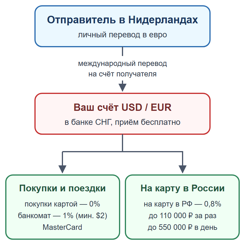 Схема: личный перевод на счёт получателя в банке СНГ, затем покупки или перевод на карту в России