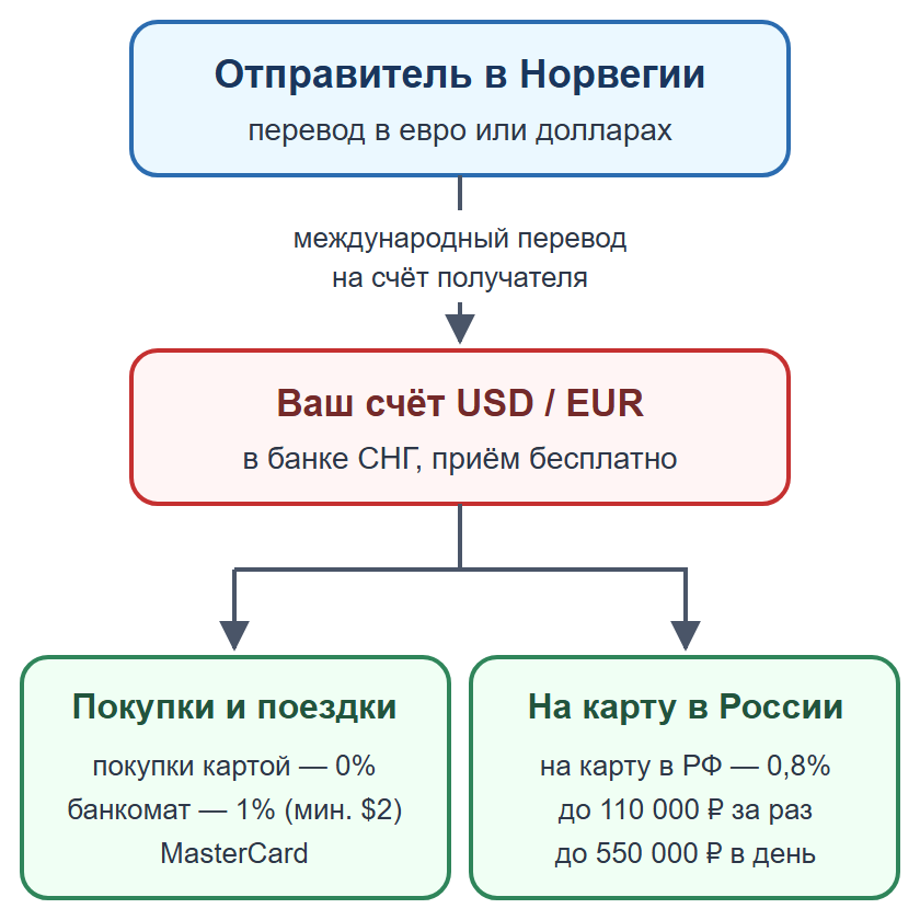 Схема: личный перевод на счёт получателя в банке СНГ, затем покупки или перевод на карту в России