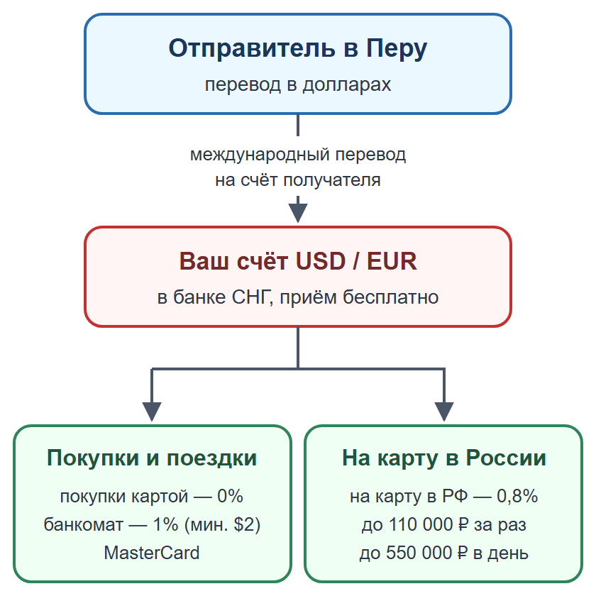 Схема: личный перевод на счёт получателя в банке СНГ, затем покупки или перевод на карту в России