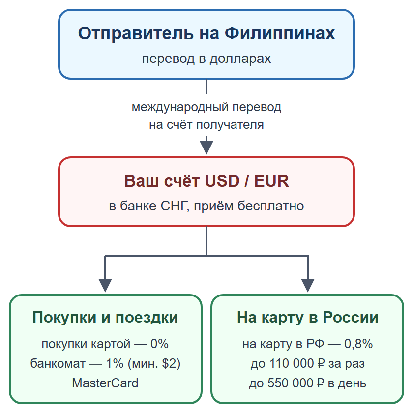 Схема: личный перевод на счёт получателя в банке СНГ, затем покупки или перевод на карту в России