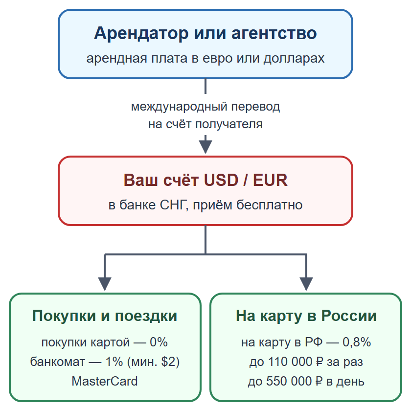 Схема: личный перевод на счёт получателя в банке СНГ, затем покупки или перевод на карту в России