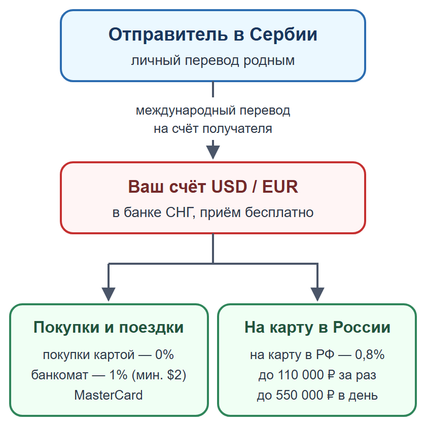 Схема: личный перевод на счёт получателя в банке СНГ, затем покупки или перевод на карту в России