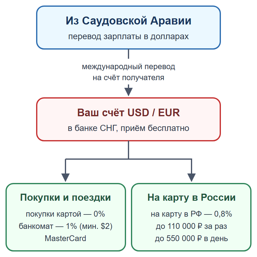 Схема: личный перевод на счёт получателя в банке СНГ, затем покупки или перевод на карту в России