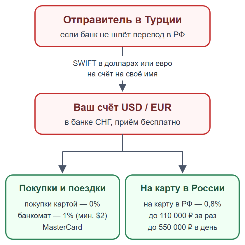Схема: перевод из Турции на счёт в банке СНГ, затем покупки или перевод на карту в России