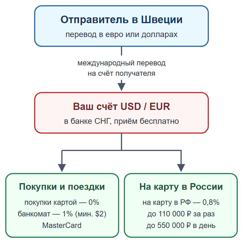 Схема: личный перевод на счёт получателя в банке СНГ, затем покупки или перевод на карту в России