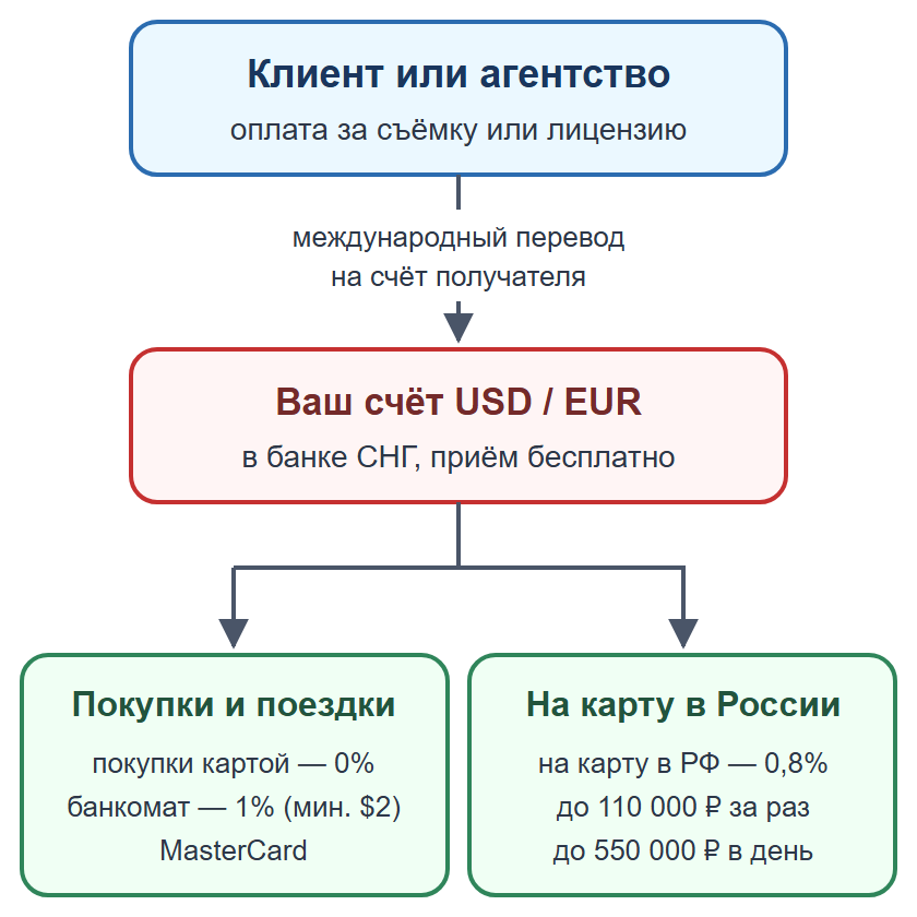 Схема: оплата от зарубежного клиента SWIFT-переводом на валютный счёт фотографа в банке СНГ, затем покупки или перевод на карту в России