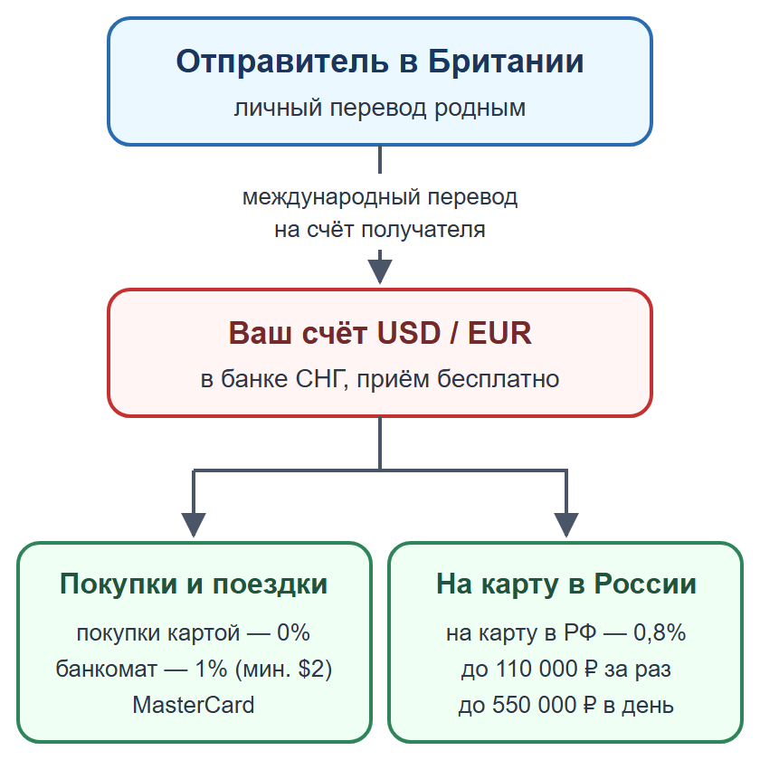 Схема: личный перевод на счёт получателя в банке СНГ, затем покупки или перевод на карту в России