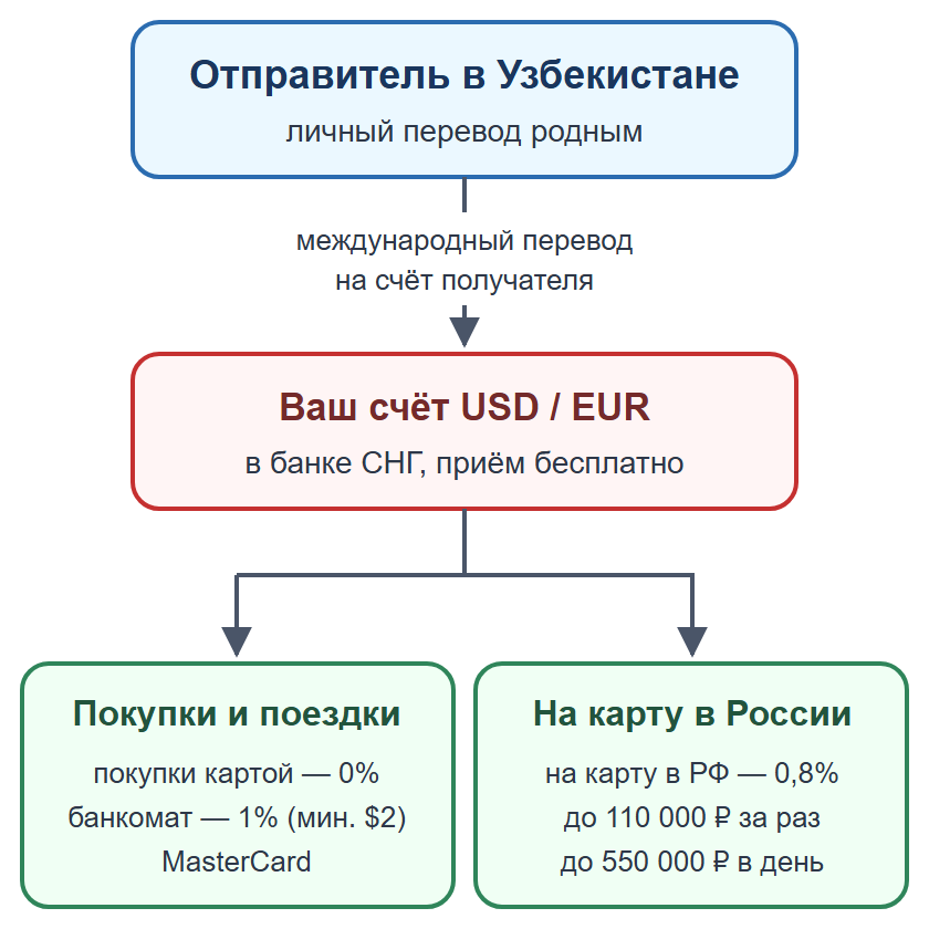 Схема: личный перевод на счёт получателя в банке СНГ, затем покупки или перевод на карту в России