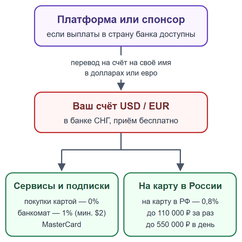 Схема: выплата платформы или оплата спонсора приходит на счёт в банке СНГ, затем сервисы или перевод на карту в России